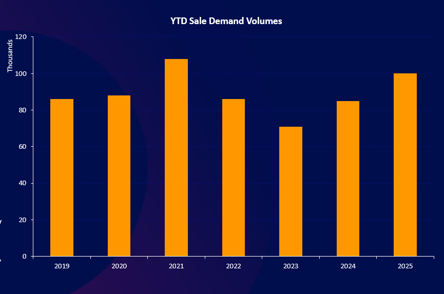 YTD Sales Volumes TwentyEA