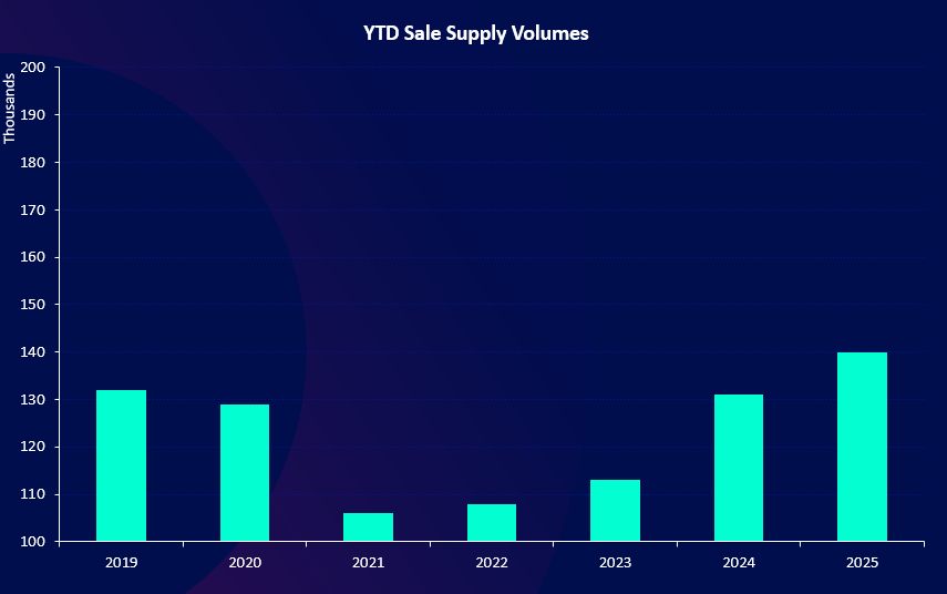 YTD sales volumes TwentyEA