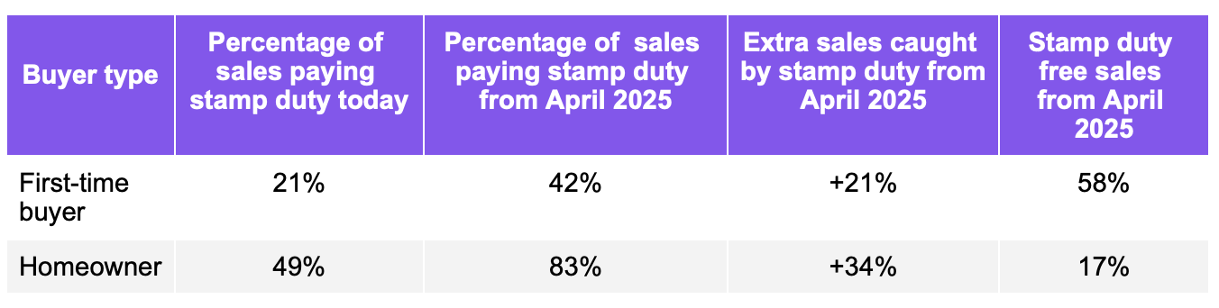 Zoopla stamp duty