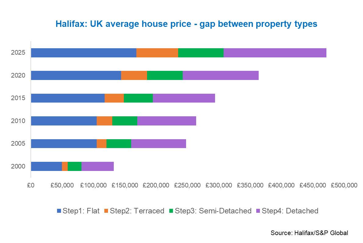 Average house price gap between property types