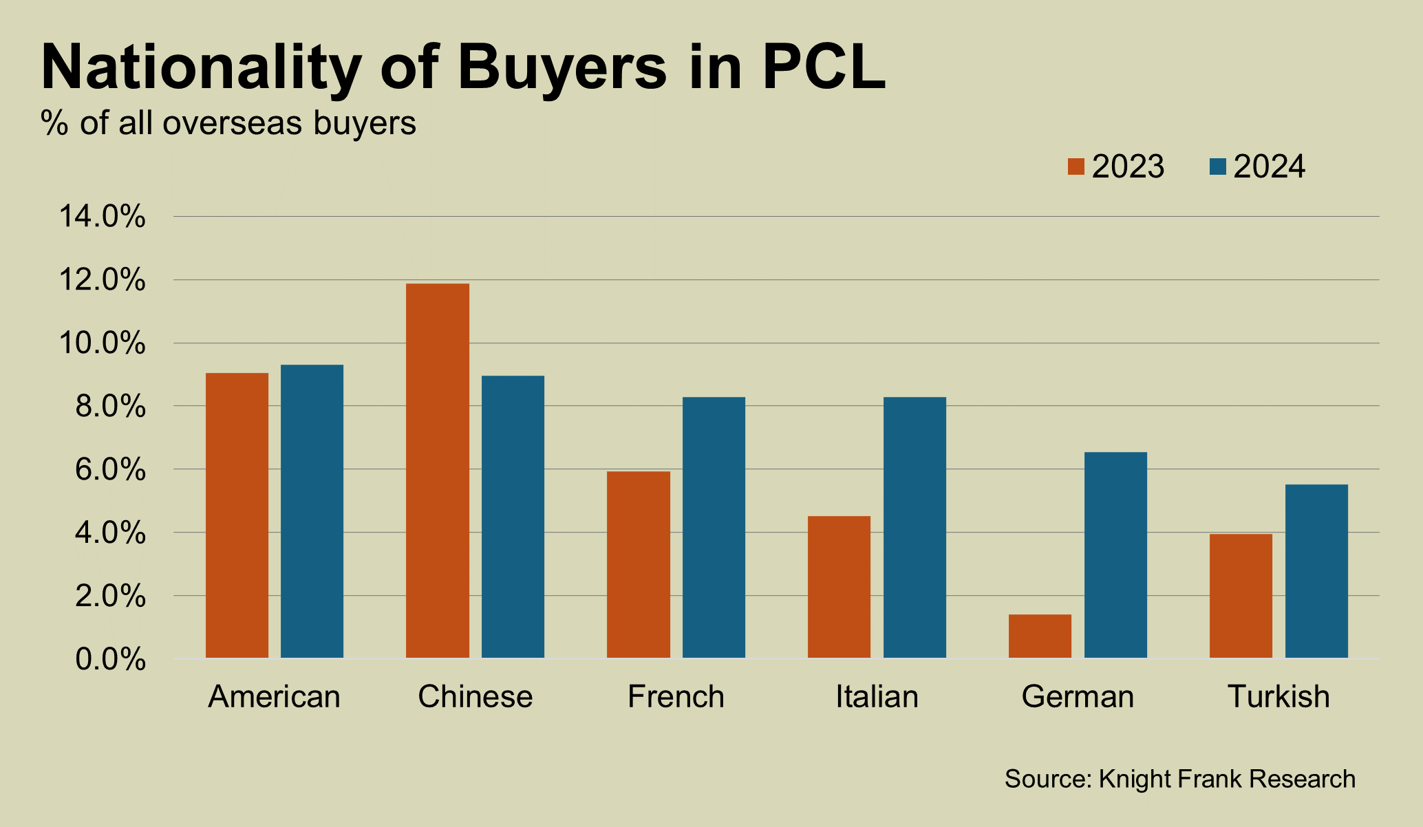 Buyer nationality in Prime Central London