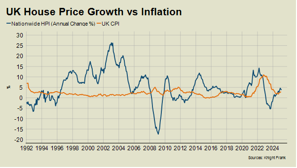 Knight Frank House Price growth versus inflation