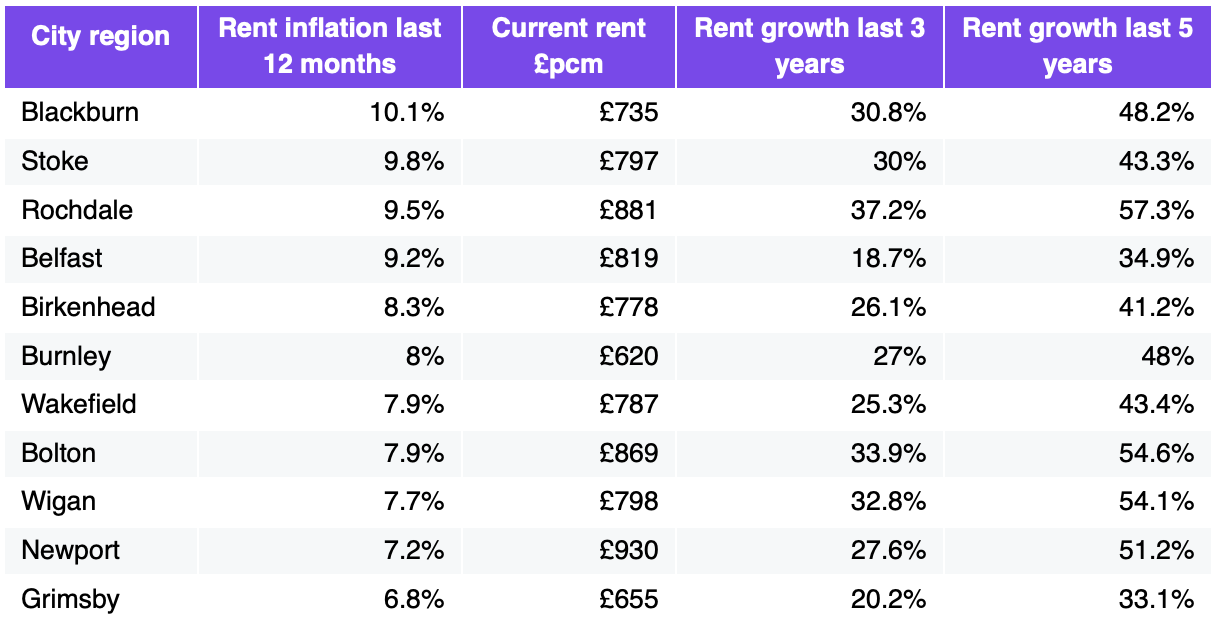 More affordable cities where rents are rising fastest