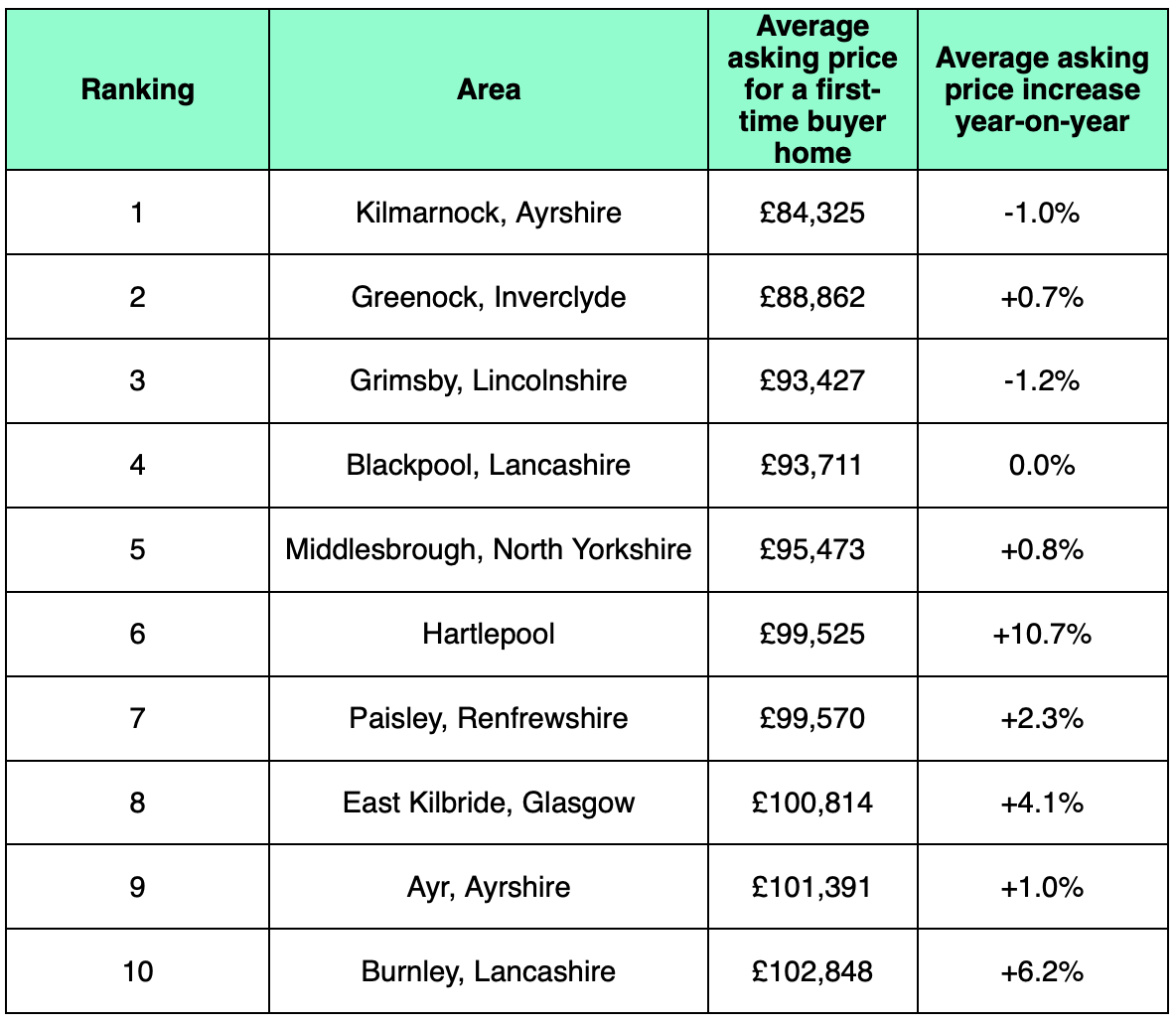 Cheapest locations for first-time buyers 