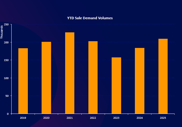 YTD Sale Demand Volumes Graph