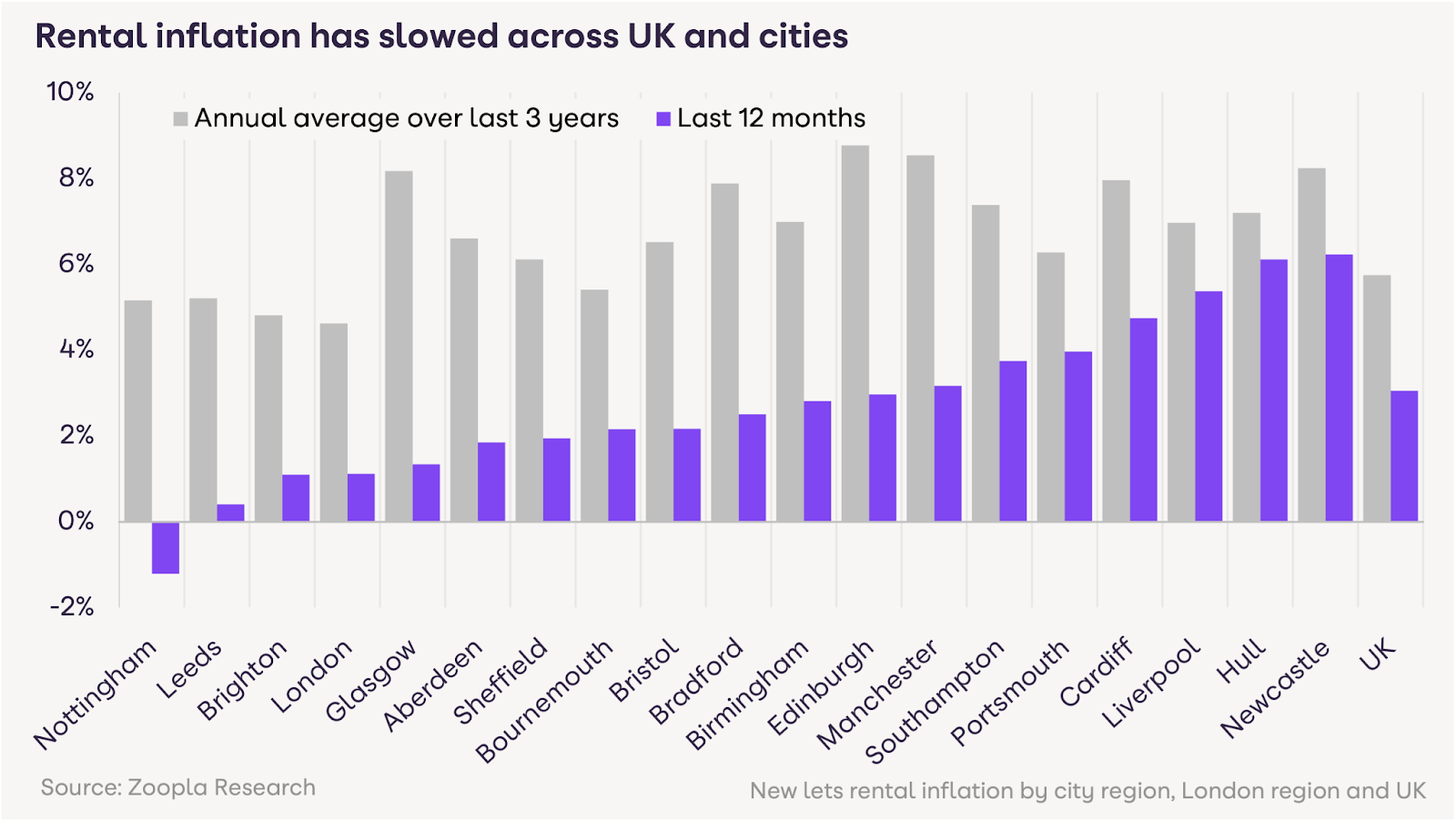 Zoopla Rental Inflation