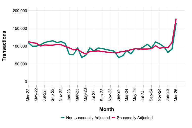 Non-seasonally adjusted and seasonally adjusted UK residential property transactions by month between March 2022 and March 2025