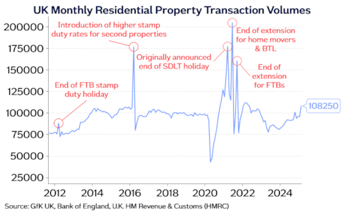 UK monthly residential property transaction volumes