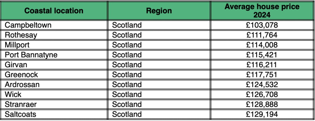 Britain’s least expensive coastal locations.