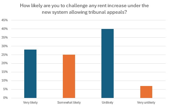 How likely are you to challenge any rent increases under the new system allowing tribunal appeals