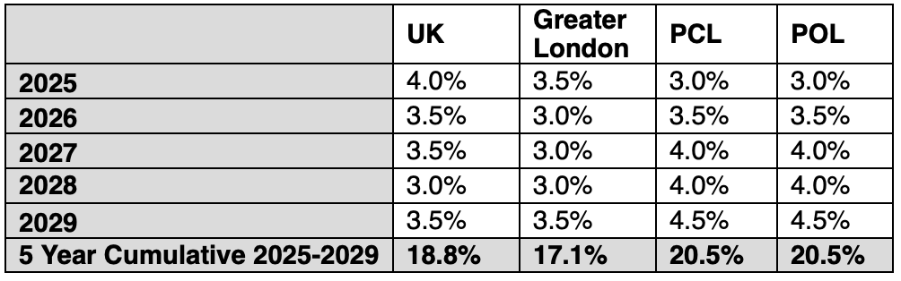 Knight Frank rental forecast May 2025