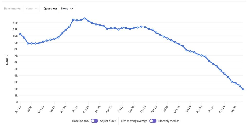 New Build Sales Transactions over the last 5 Yrs