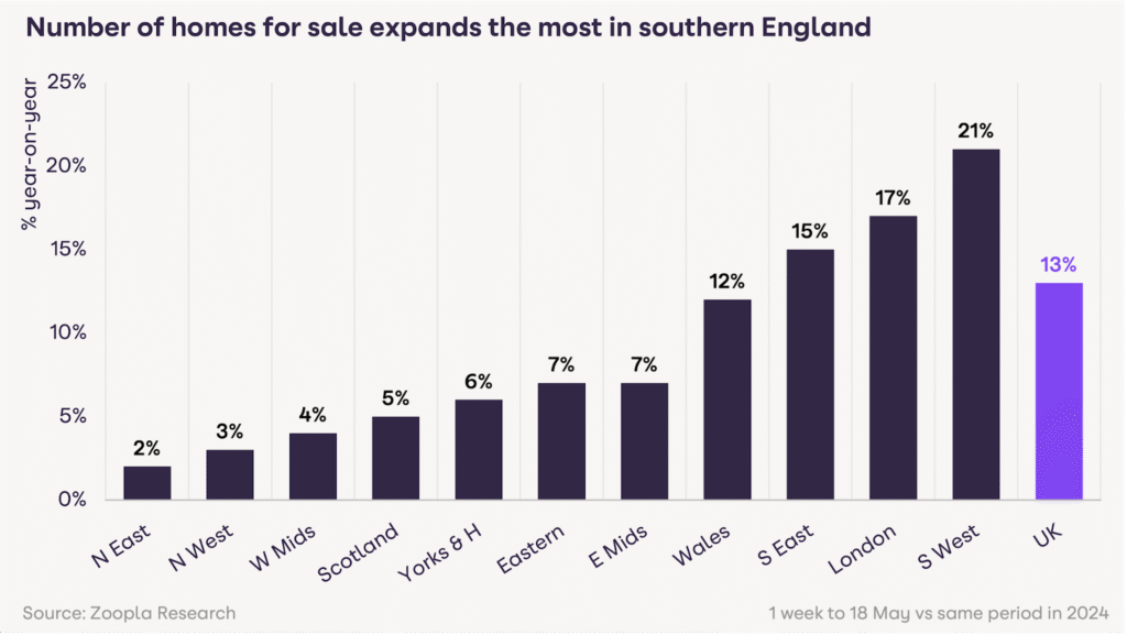 Number of homes for sale expands the most in southern England