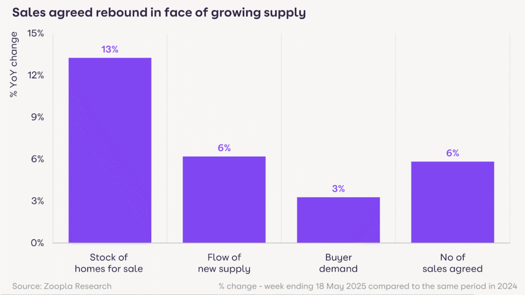 Sales agreed rebound in the face of growing supply