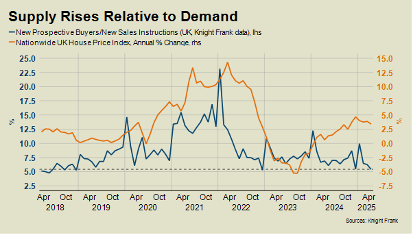 Supply Rises Relative to Demand