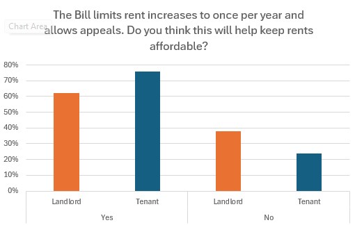 The Bill limits rent increases to once per year and allows appeals. Do you think this will help keep rents affordable
