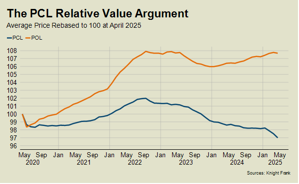 The PCL Relative Value Argument