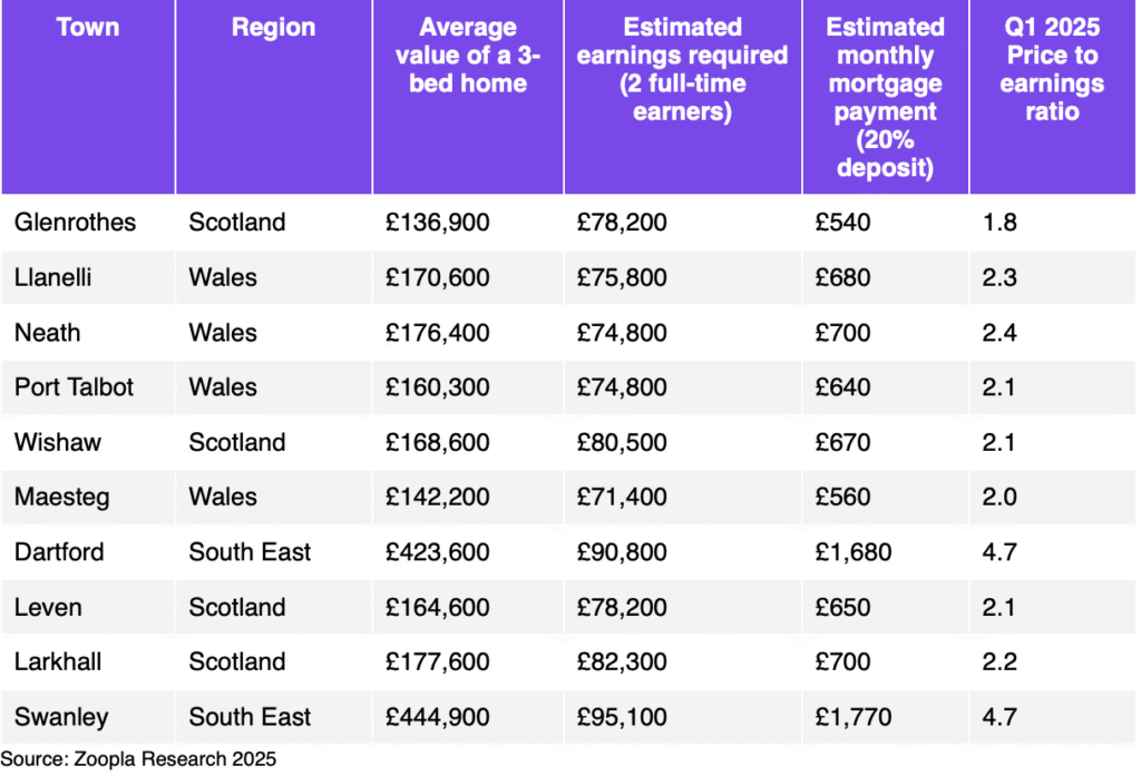 Top ten most popular affordable towns for families in Great Britain