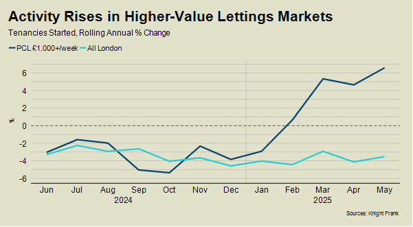 Activity rises in higher value lettings markets