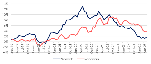Annual rental growth in Great Britain