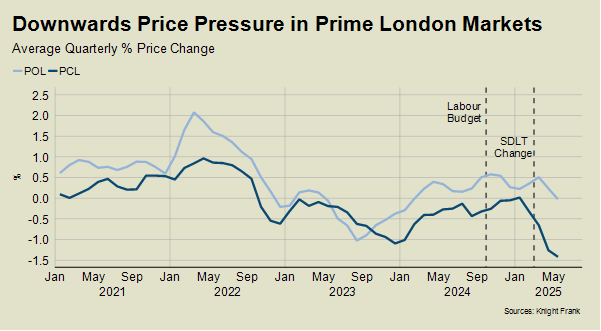 Downwards price pressure in prime London markets