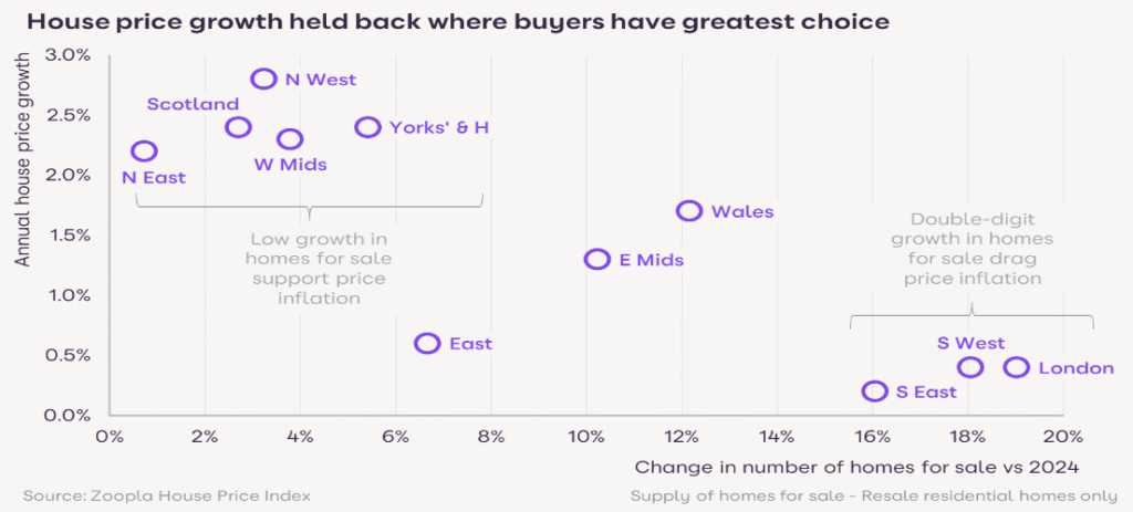 Housebuyer choice