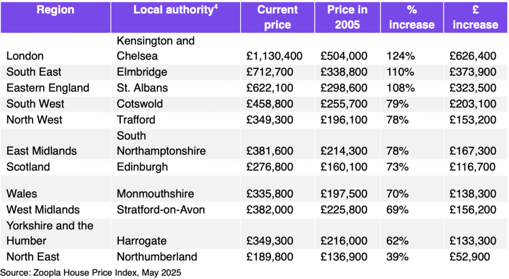 Local authority with largest price increase per region over 20 years