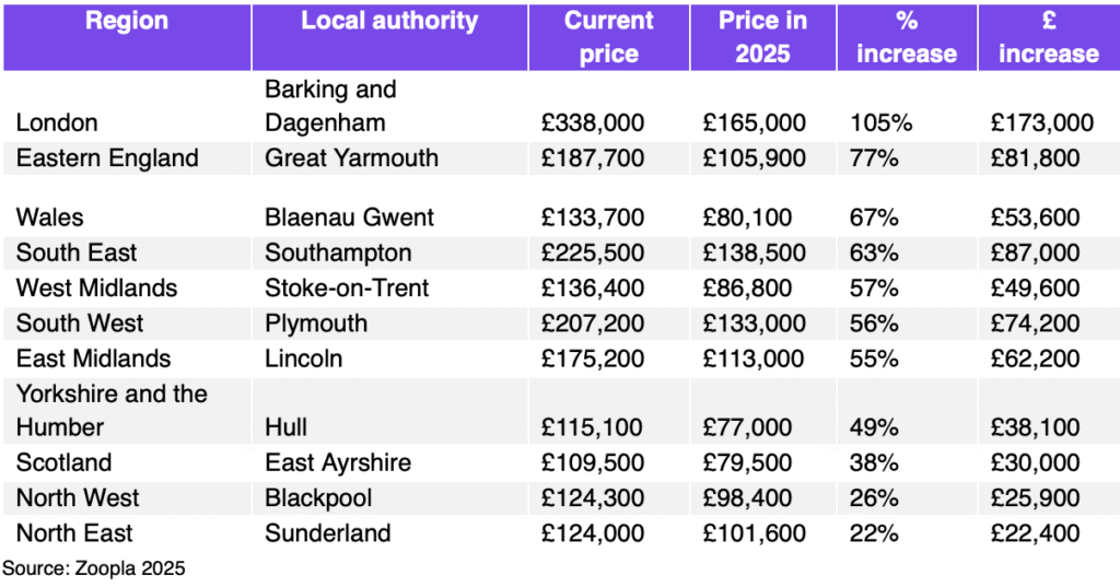 Local authority with lowest price increase per region over 20 years