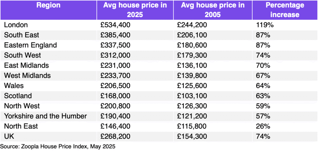 Percentage increase in house prices over 20 years