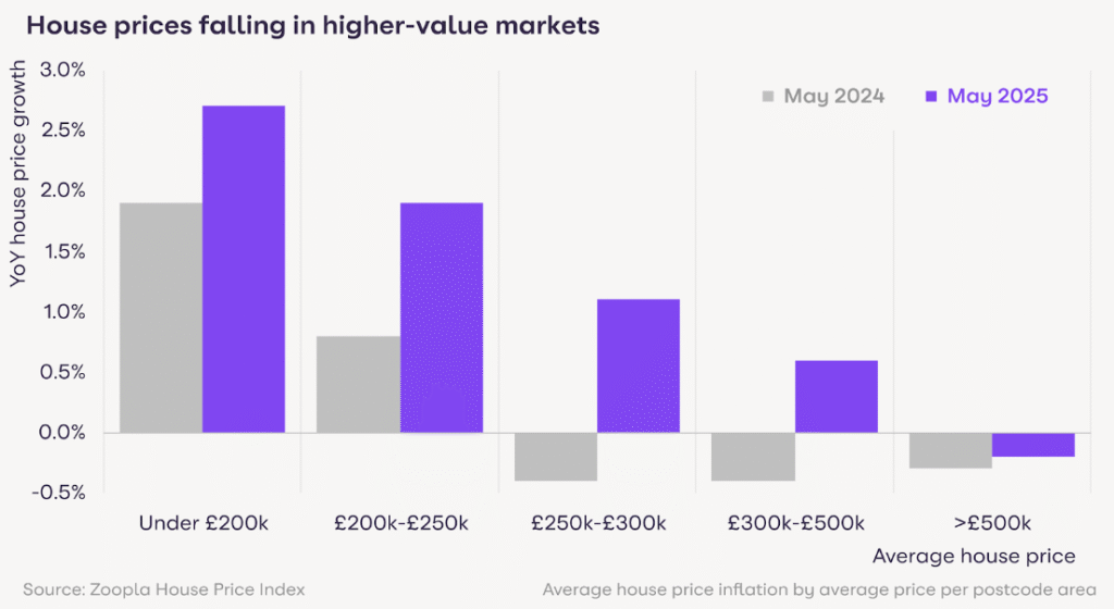 Prices falling in high value markets
