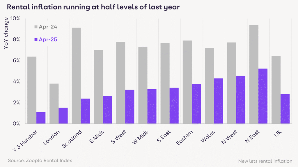 Rental inflation at half levels