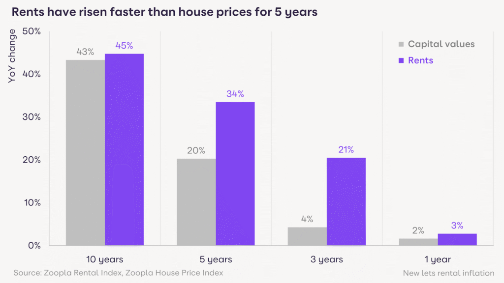 Rents rising faster