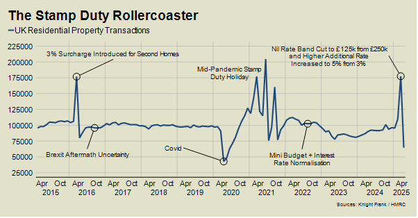 Stamp duty rollercoaster