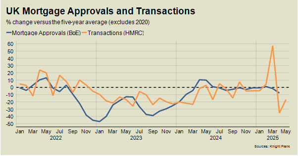 UK mortgage approvals and transactions