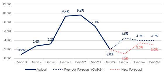 Annual rental growth forecast for newly let properties in Great Britain