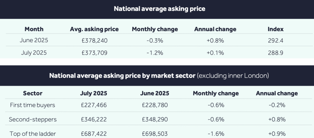 Asking Prices - Rightmove July 2025