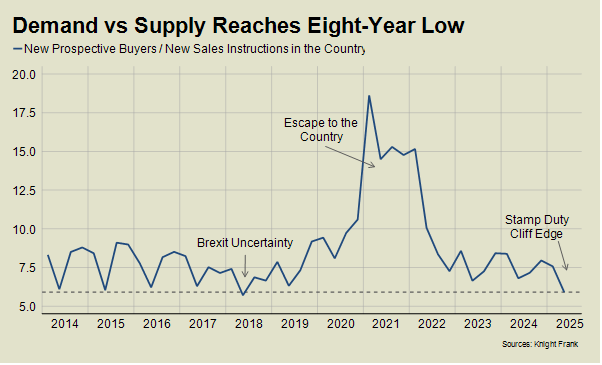 Demand vs Supply Reaches Eight-Year Low. Knight Frank