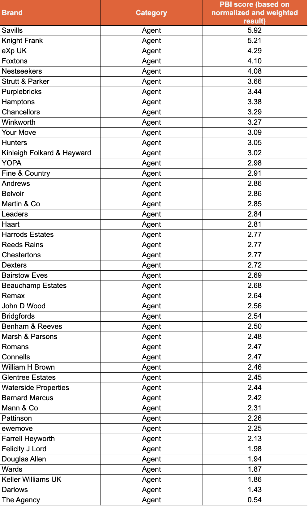 Estate agency visability rankings - ProperPR