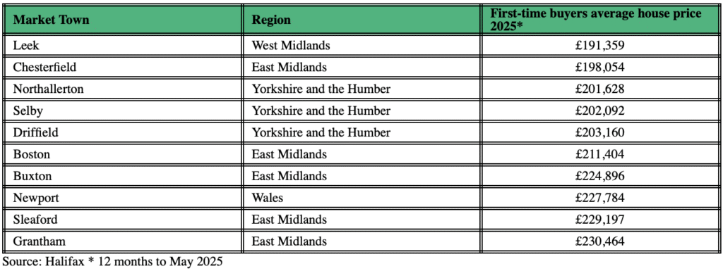 First-time buyers least expensive market towns