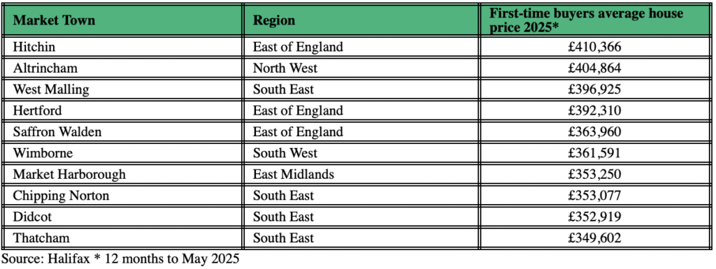 First-time buyers most expensive market towns