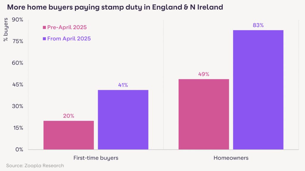 More home buyers paying stamp duty in England & N Ireland