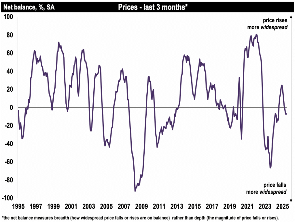 National Prices - Past three months - RICS July 2025
