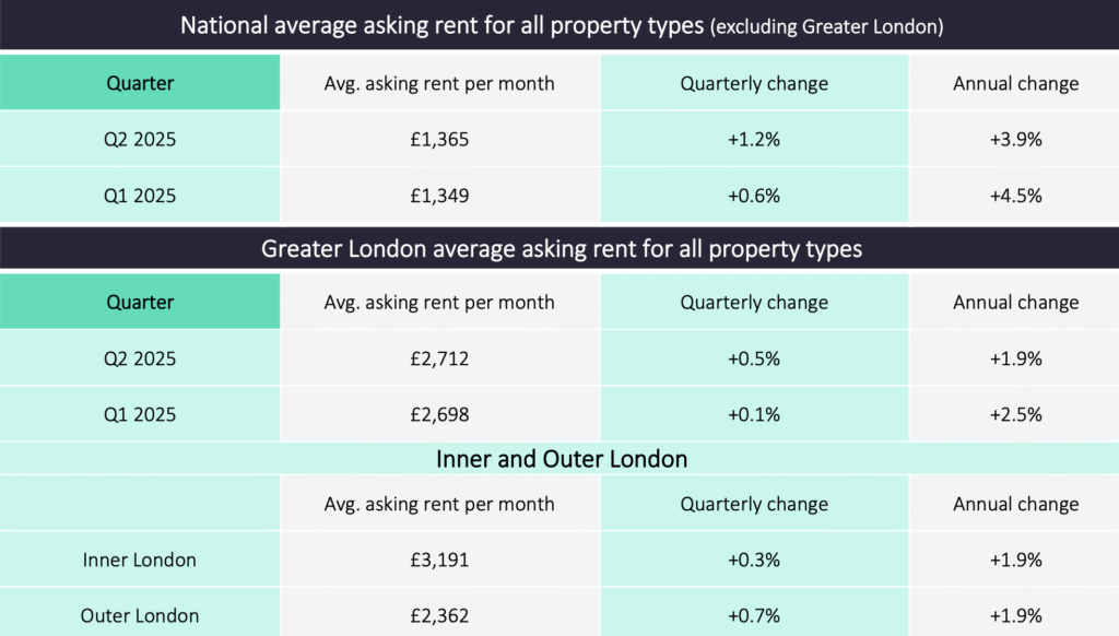 National average asking rent for all property types (excluding Greater London)