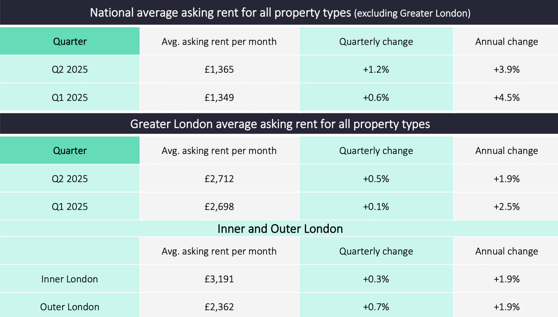 Average Uk Rent Rents reach another new record as tenants pay £400 more than five years ...