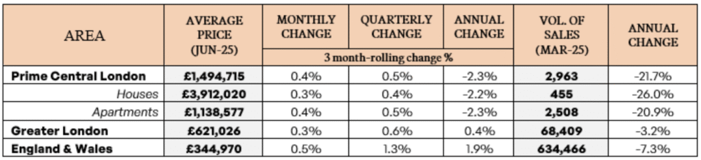 Price growth in PCL, Greater London & England and Wales