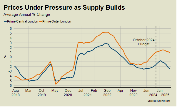Prices under pressure as supply builds - Knight Frank