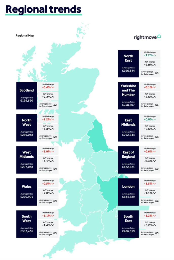 Regional Trends Rightmove July 2025