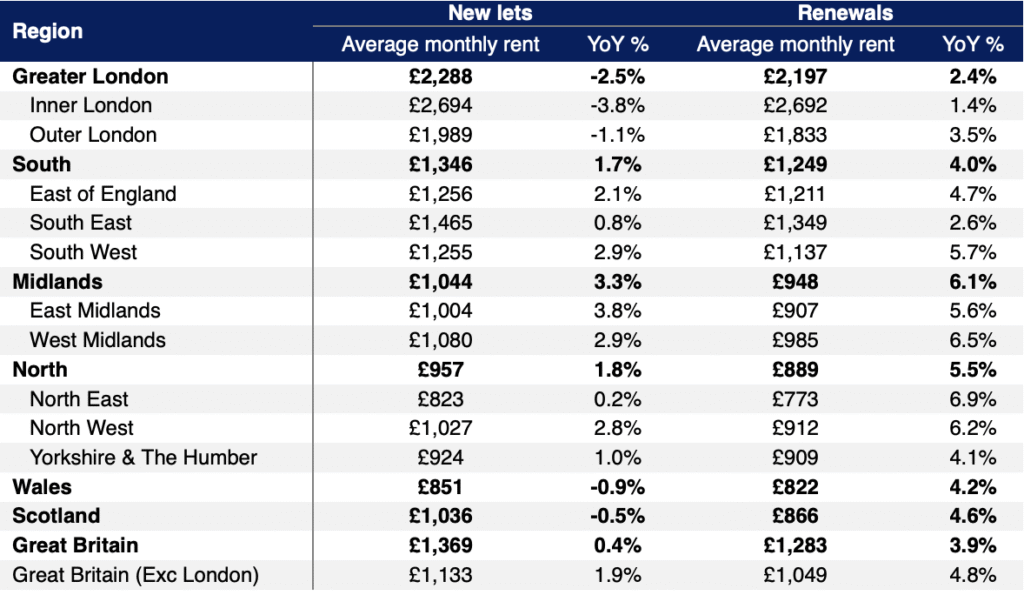 Rental growth in June 2025