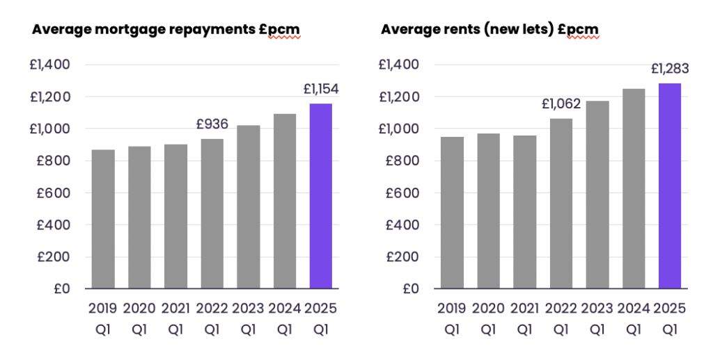 Renters see bigger increase in monthly payments than mortgaged homeowners over last three years - up £221 pcm