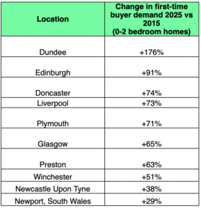 Rightmove City Hot Spots